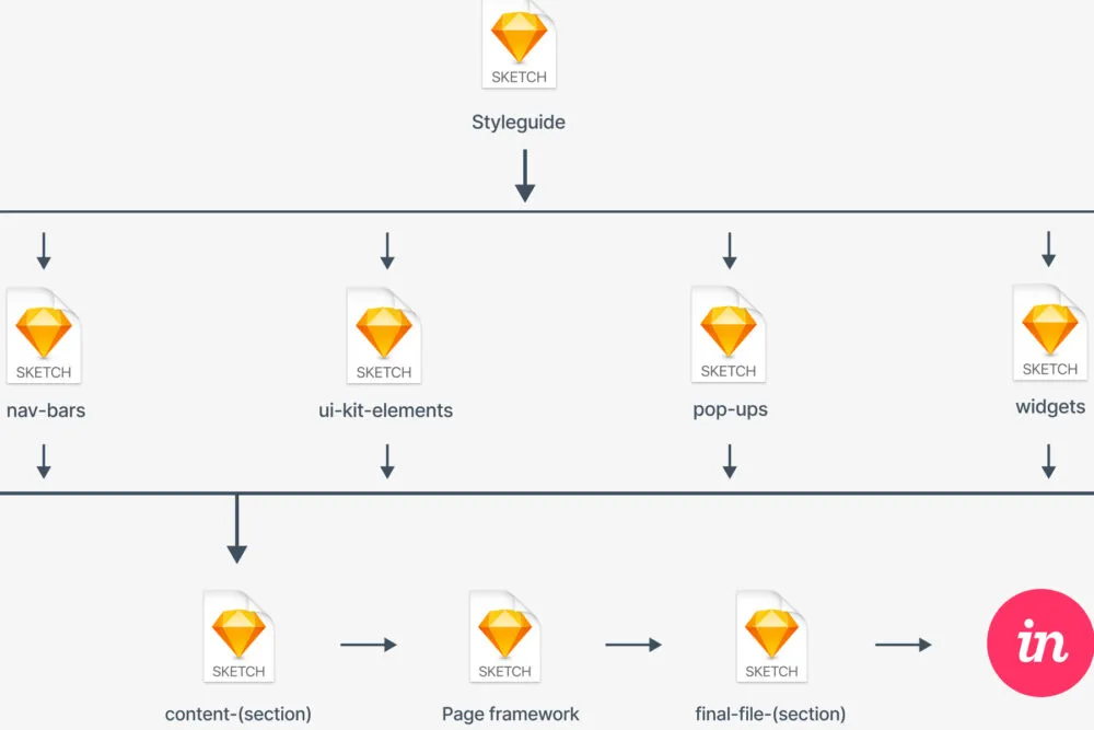 Multiple Sketch file tree